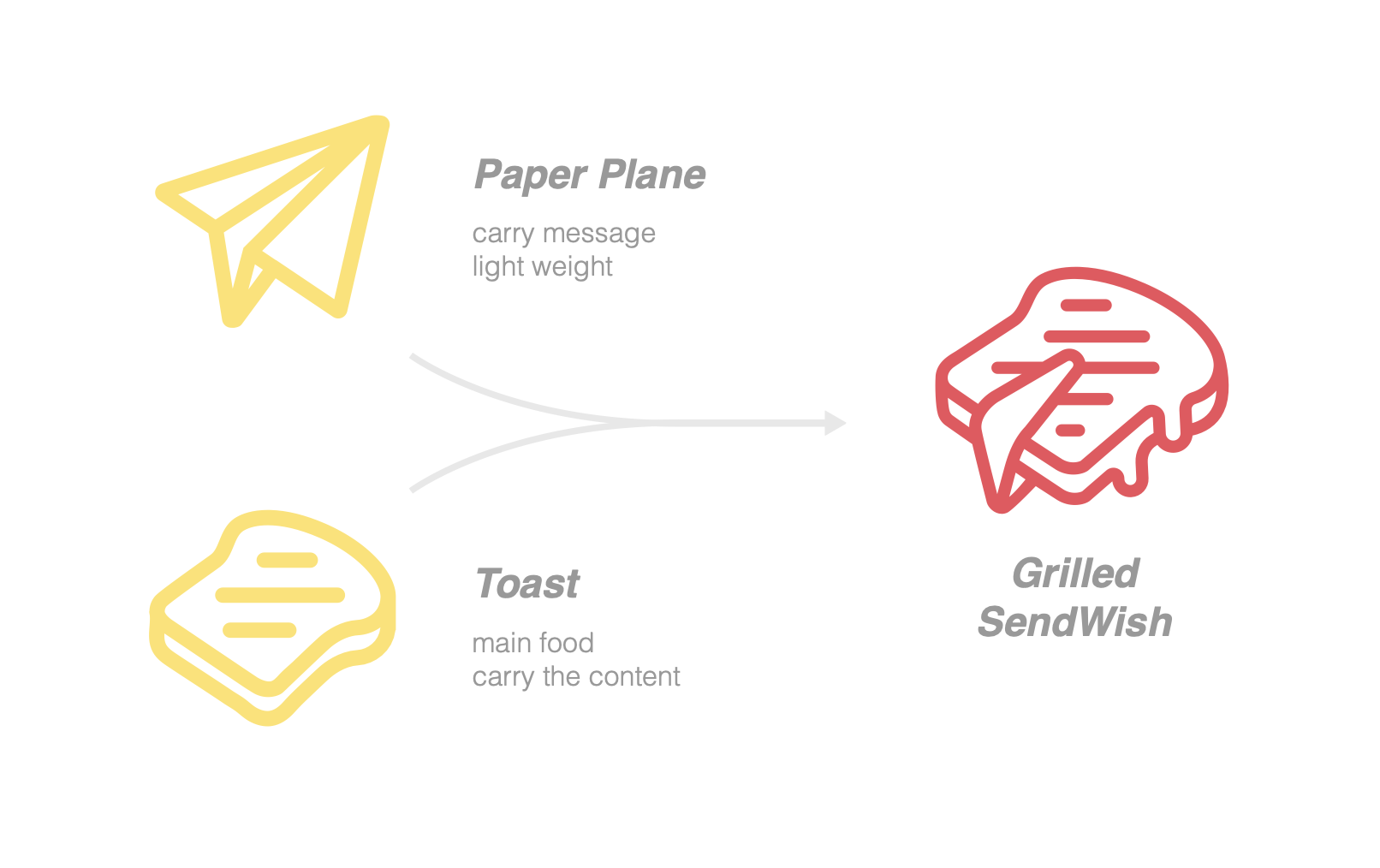 UNME Rebranding 品牌重塑設計作品-Grilled SendWish 品牌識別設計、品牌Logo