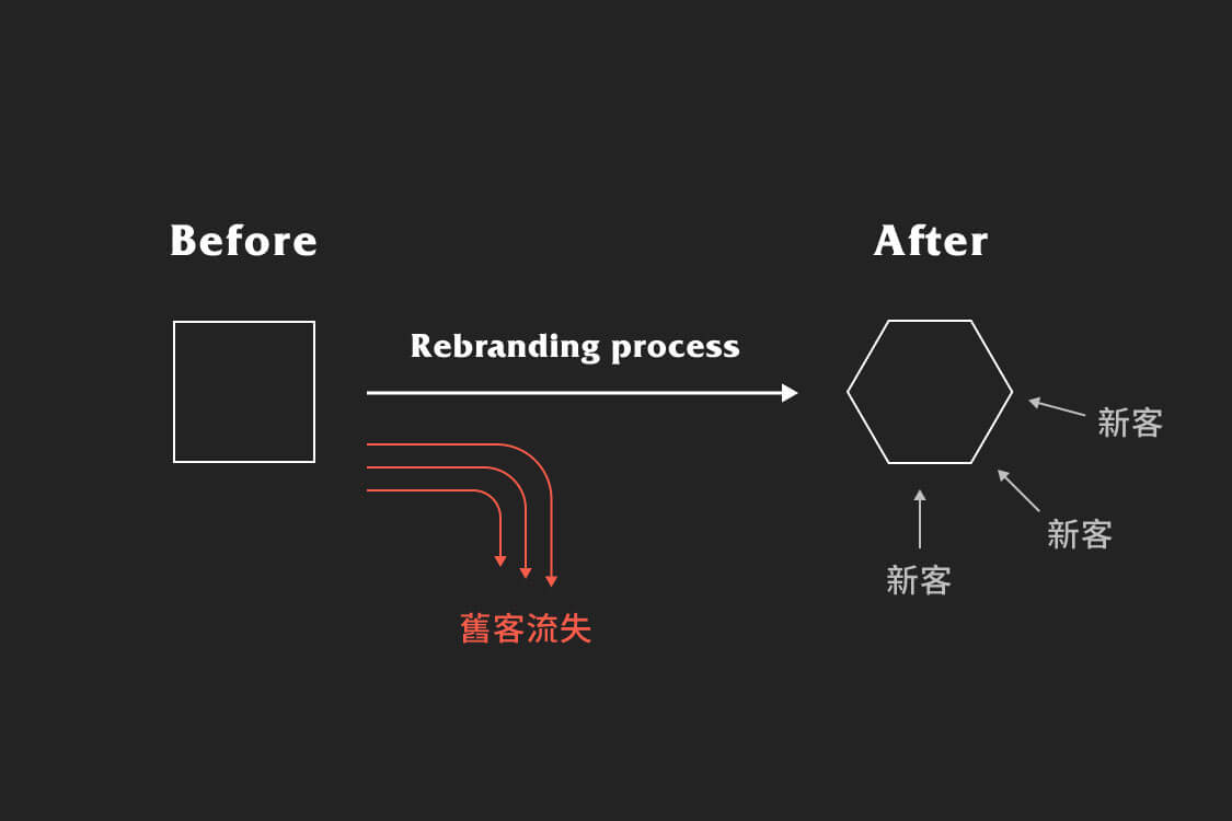 品牌重塑的關鍵-建立轉折點