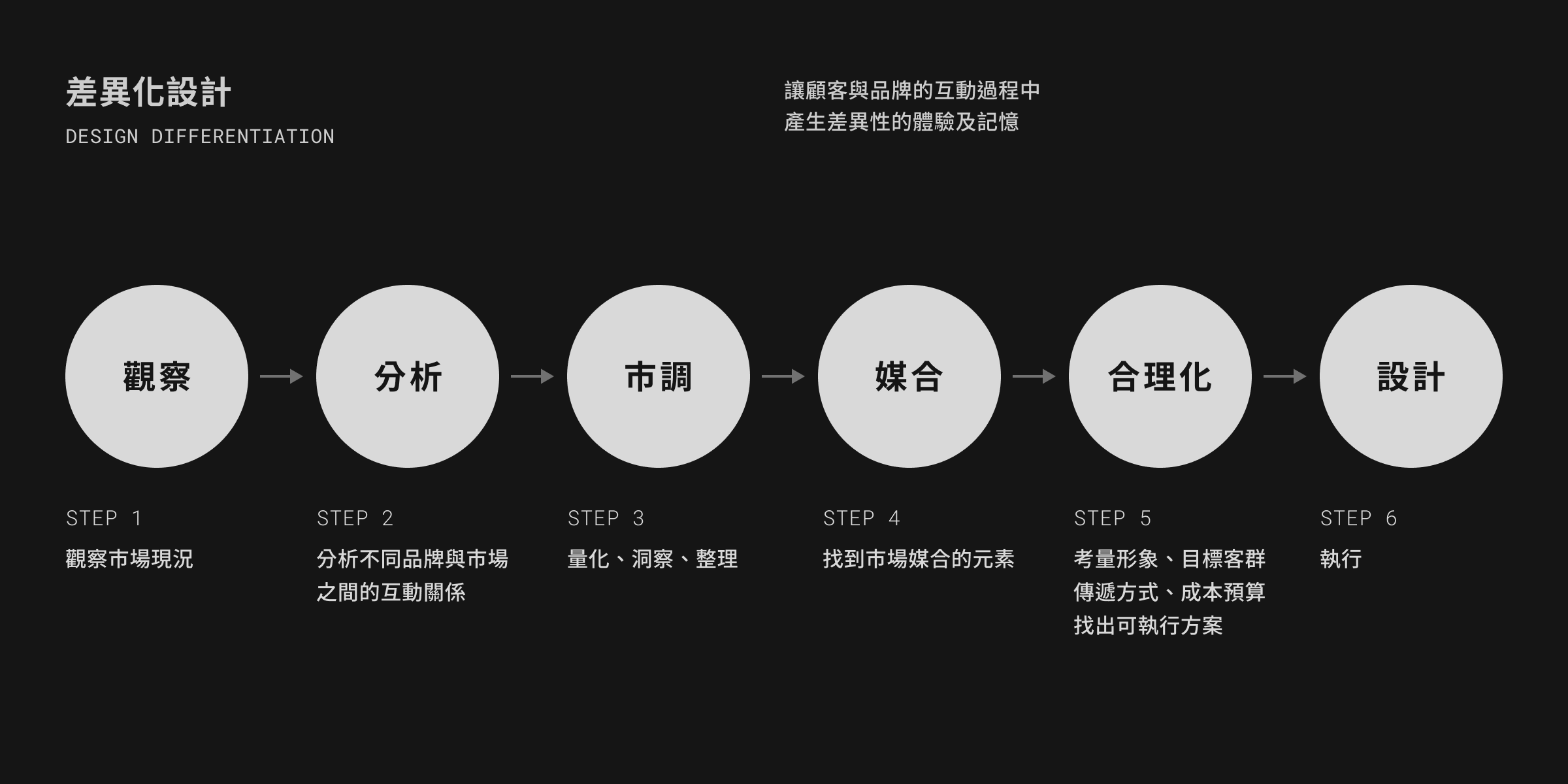 UNME 差異化策略