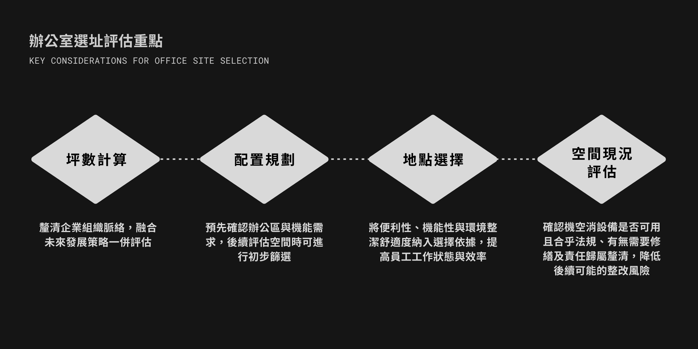 辦公室搬家策略、選址重點