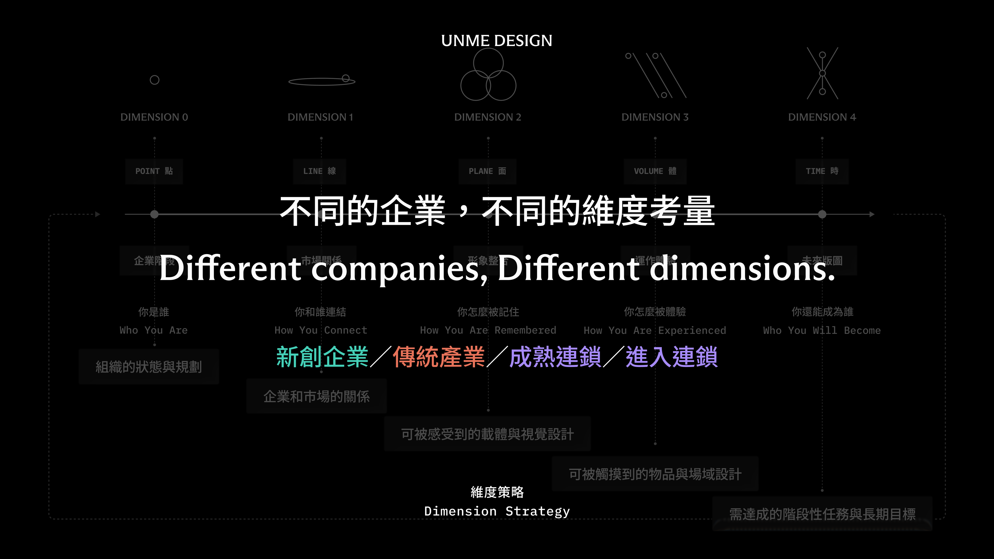 UNME 維度策略概念