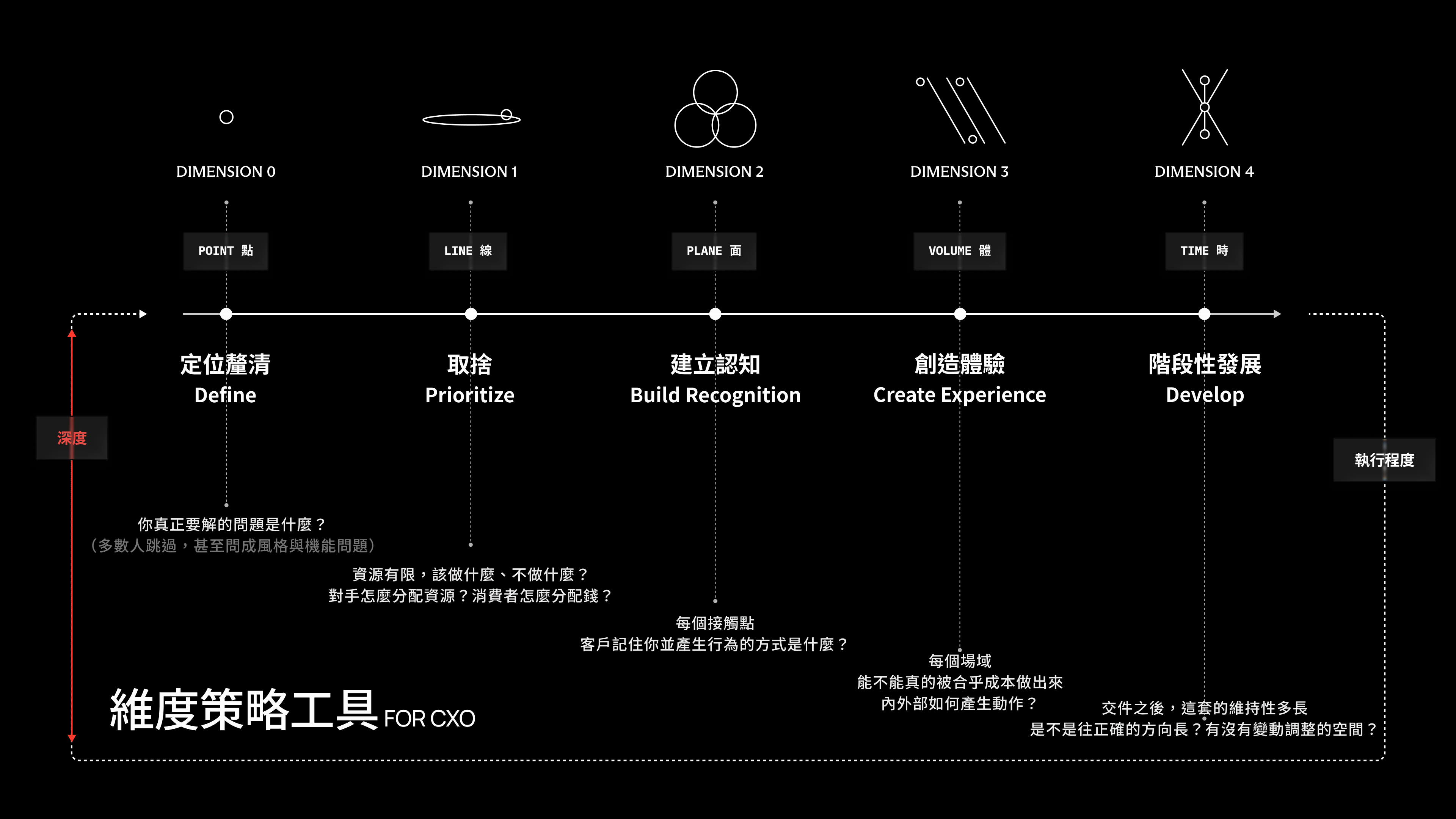 UNME 維度策略概念