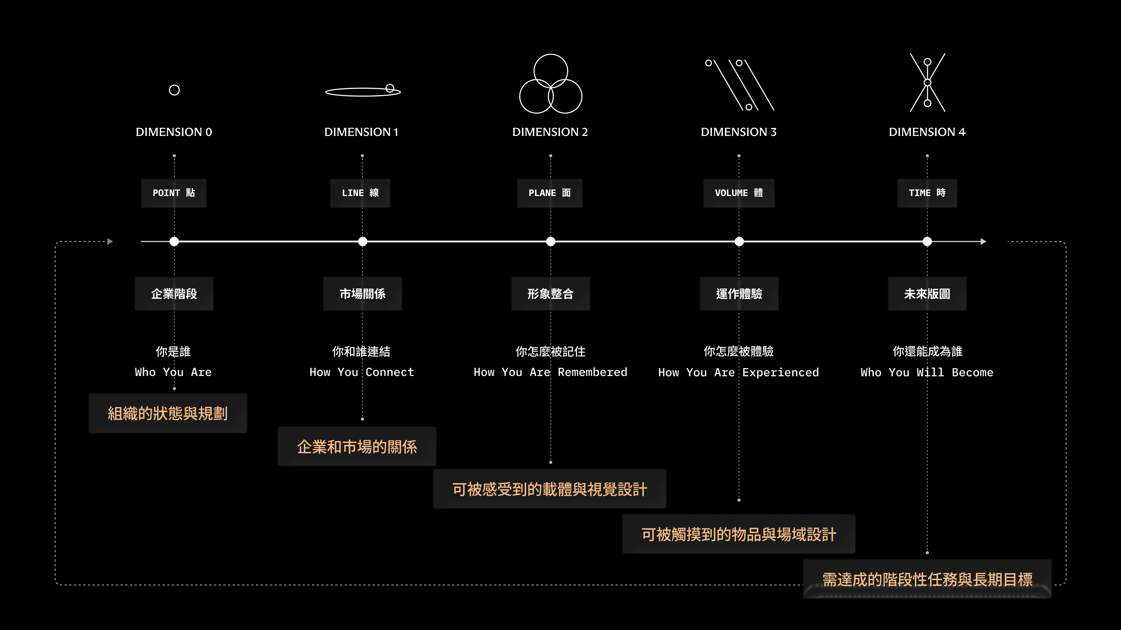 UNME 維度策略概念
