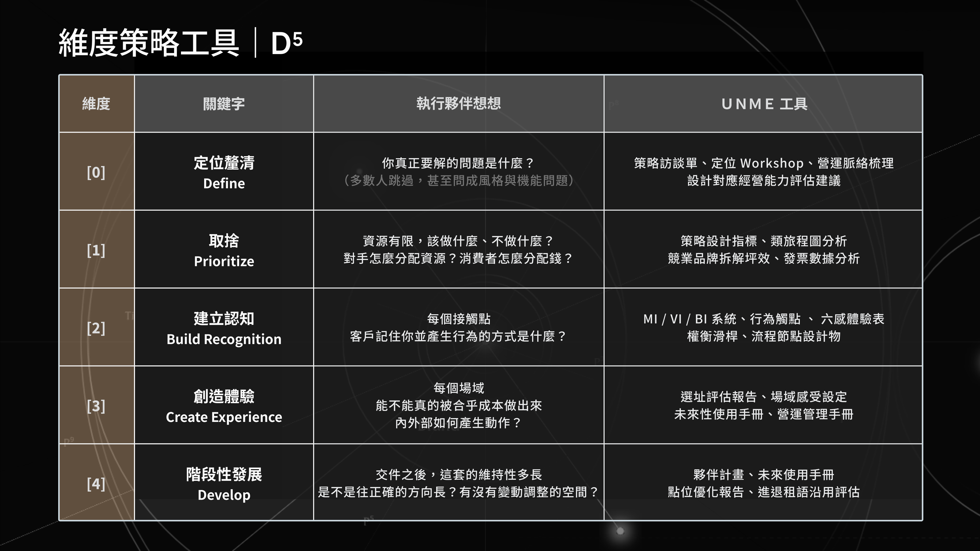 UNME 維度策略工具