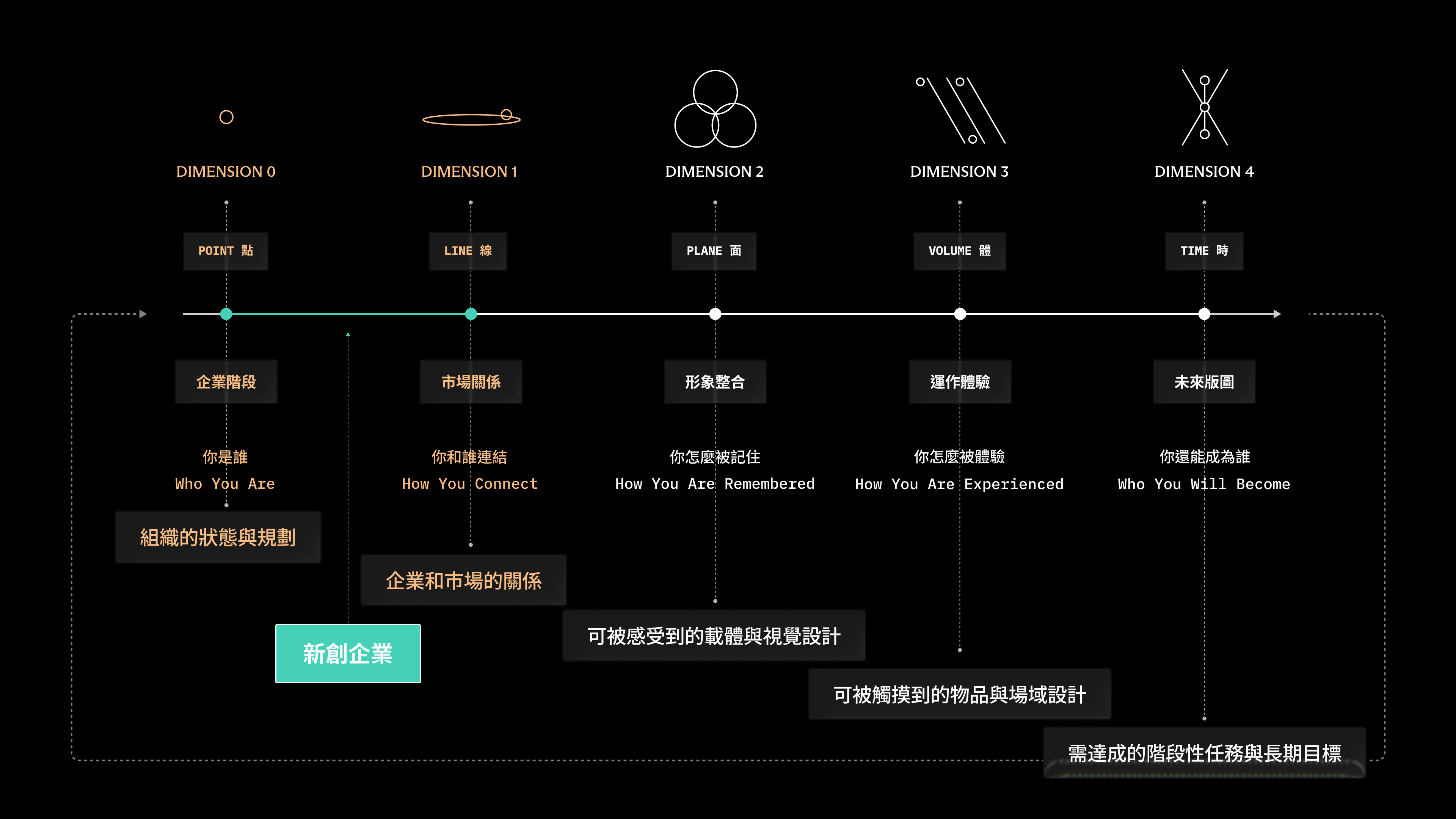 UNME 維度策略概念