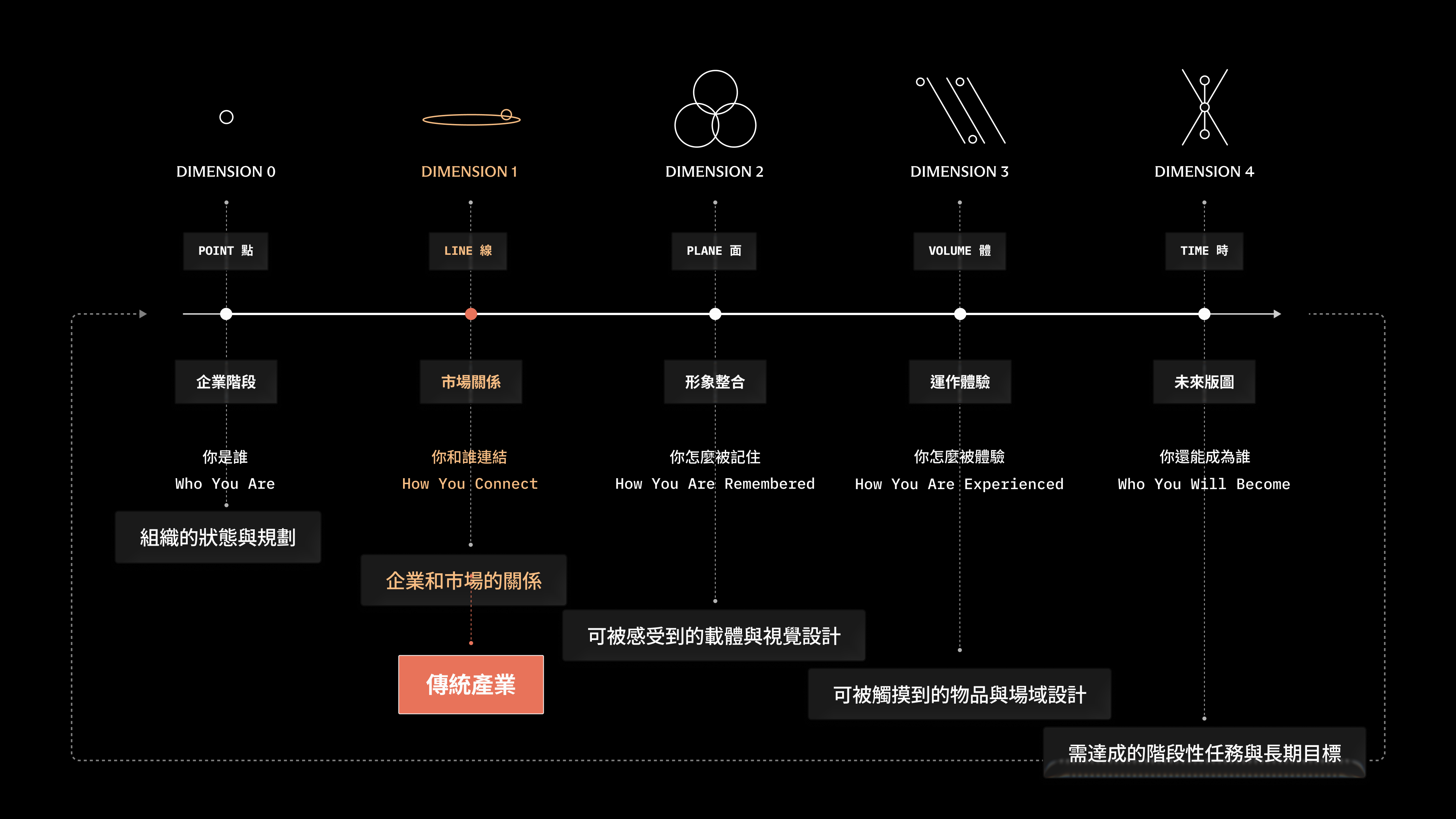 UNME 維度策略概念
