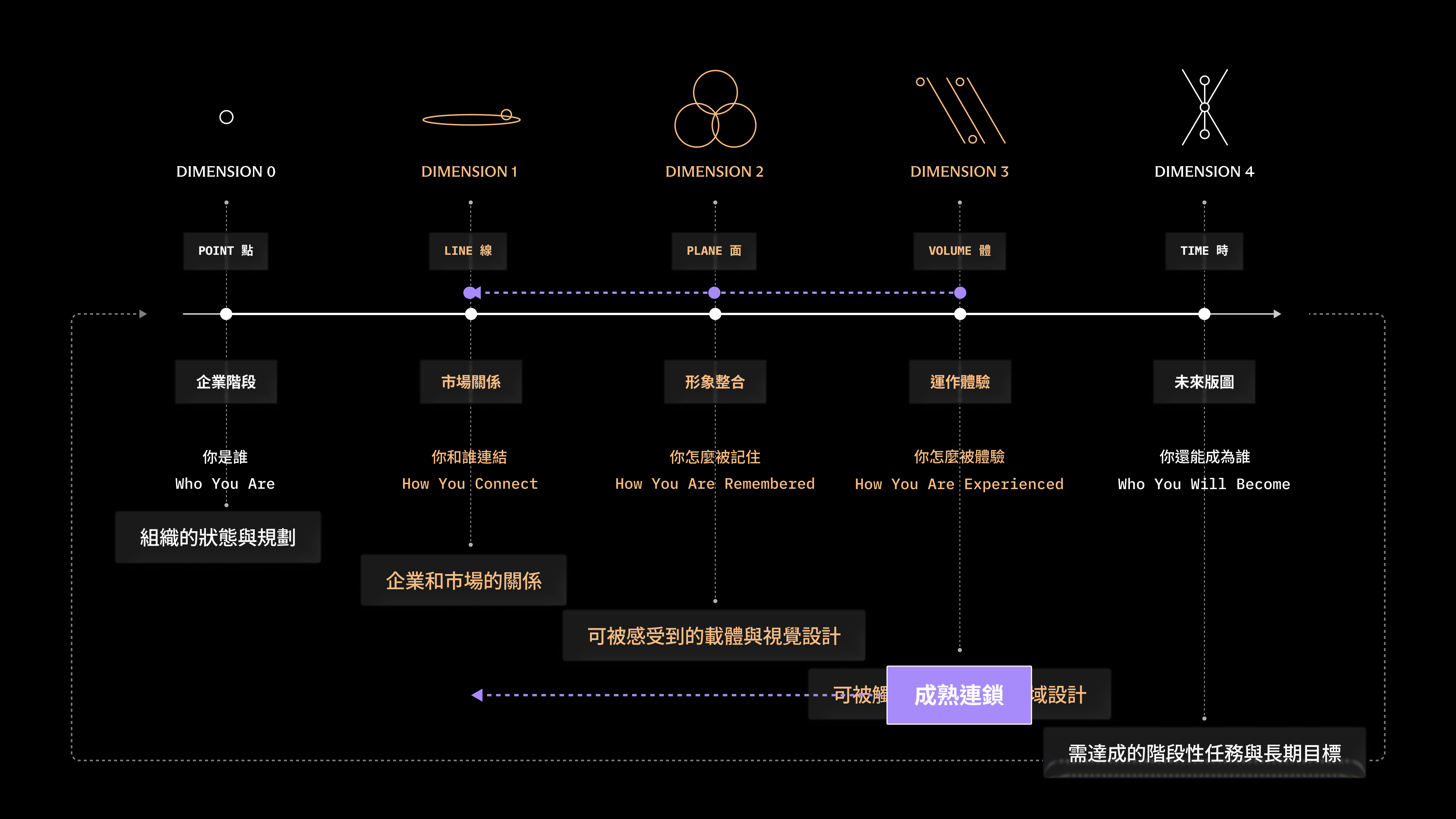 UNME 維度策略概念