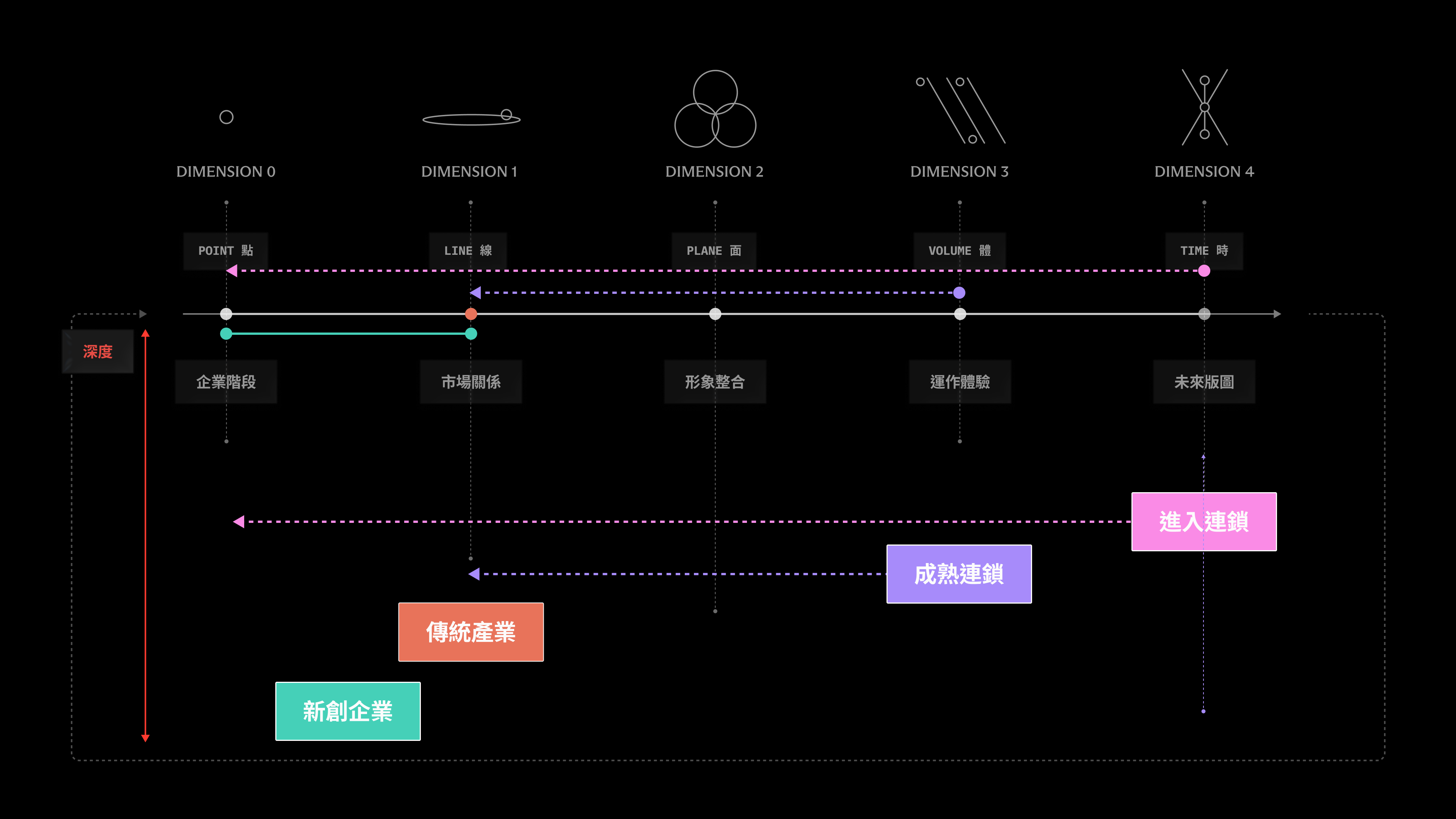 UNME 維度策略概念